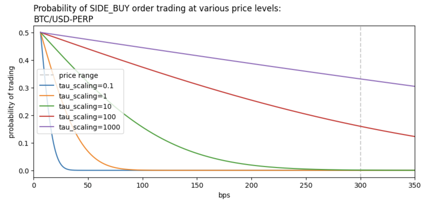 Probability of Trading Dropoff